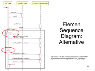 Elemen Sequence Diagram: Alternative http://www-128.ibm.com/developerworks/rational/library/content/RationalEdge/feb04/3101_figure8.jpg 