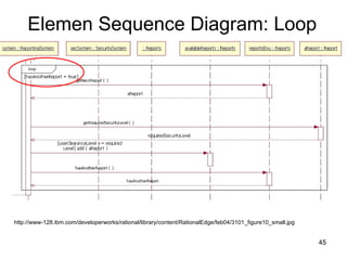 Elemen Sequence Diagram: Loop http://www-128.ibm.com/developerworks/rational/library/content/RationalEdge/feb04/3101_figure10_small.jpg 