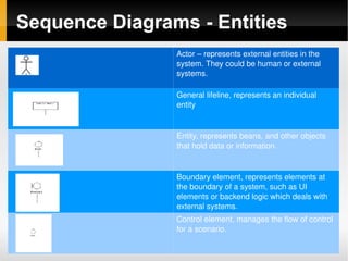 Class Diagrams Class diagrams represent the static structure of the classes in the software system, and illustrate attributes, operations, and relationships between the classes. 