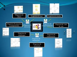 Diagrama de  objeto Diagrama de clase Diagrama de estados  Diagrama de comportamiento  Diagrama de paquetes o componentes Diagrama de  caso de  uso Diagrama de estructura  Diagrama de despliegue   Diagrama de colaboración Diagrama de interacción Diagrama de secuencia  