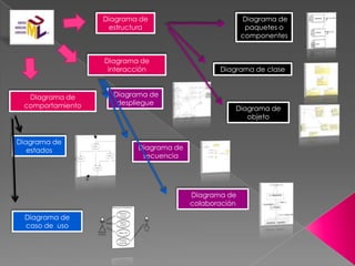 Diagrama de estructura  Diagrama de paquetes o componentes Diagrama de interacción Diagrama de clase  Diagrama de despliegue  Diagrama de comportamiento Diagrama de  objeto Diagrama de estados  Diagrama de secuencia   Diagrama de colaboración Diagrama de  caso de  uso 