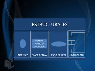 ESTRUCTURALES

             NOMBRE
             ATRIBUTO
            OPERACION



INTERFAZ   CLASE ACTIVA   CASO DE USO   COMPONENTE
 