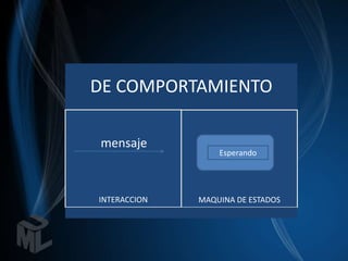 DE COMPORTAMIENTO

mensaje
                  Esperando




INTERACCION   MAQUINA DE ESTADOS
 
