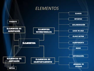 ELEMENTOS
                                             CLASES

                                             INTERFAZ
  PAQUETE
                                           COLABORACIÓN

ELEMENTOS DE                 ELEMENTOS
 AGRUPACIÓN                                CASO DE USO
                           ESTRUCTURALES

                                           CLASE ACTIVA


               ELEMENTOS                   COMPONENTE

                                              NODO



                                           INTERACCIÓN.
ELEMENTOS DE            ELEMENTOS DE
  ANOTACIÓN           COMPORTAMIENTO
                                            MAQUINA DE
                                             ESTADO
  NOTAS
 