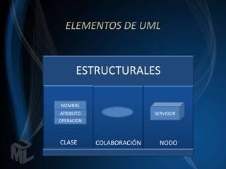 ELEMENTOS DE UML



      ESTRUCTURALES

NOMBRE
ATRIBUTO                   SERVIDOR
OPERACION



CLASE       COLABORACIÓN    NODO
 