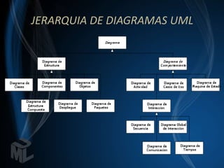JERARQUIA DE DIAGRAMAS UML
 