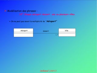  Modélisation des phrases :
               10° Chaque aéroport dessert une ou plusieurs villes.


     On ne peut pas savoir la multiplicité de „’Aéroport’’



                 Aéroport                  dessert              Ville

                                                         1..*
 