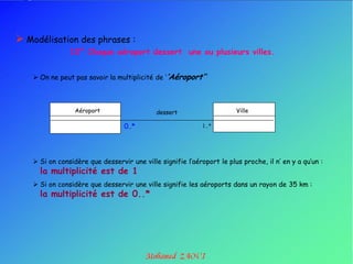  Modélisation des phrases :
                10° Chaque aéroport dessert une ou plusieurs villes.


     On ne peut pas savoir la multiplicité de „’Aéroport’’



                  Aéroport                   dessert                    Ville

                                  0..*                       1..*




     Si on considère que desservir une ville signifie l‟aéroport le plus proche, il n‟ en y a qu‟un :
      la multiplicité est de 1
     Si on considère que desservir une ville signifie les aéroports dans un rayon de 35 km :
      la multiplicité est de 0..*
 