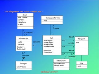  Le diagramme des classe complet est :
                   Client
              nom Prénom                                CompagnieAerinne
              adresse
                                                      nom
              téléphone
              e-mail
                                                                1..*
                                                                  Propose
                      1
                          a effectué
                          0..*                                  1..*
                                                                                       départ
              Réservation                                     Vol                                   Aéroport
                                                      dateDepart                0..*         1
              date                     concerne       heureDepart                                  nom
                                                                                       arrivée
              numéro                                  dateArrivee
                                       0..*       1
            Annuler( )                                heureArrivee              0..*         1
            Confirmer( )
                                                      ouvrirVol( )                      escale
                  0..*                                fermerVol( )
                                                                                0..*       0..*
                  concerne
                                                                                       {ordered}

                  1                                                      InfosEscale
                Passager                                               heureArrivee                      Ville
                                                                       heureDepart                  nom
            nom Prénom
 