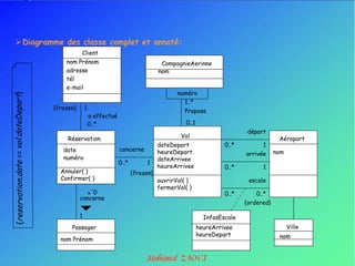  Diagramme des classe complet et annoté:
                    Client
             nom Prénom                                     CompagnieAerinne
             adresse                                       nom
             tél
             e-mail
                                                                  numéro
                                                                    1..*
         {frozen}       1                                           Propose
                            a effectué
                            0..*                                     0..1
                                                                                            départ
              Réservation                                          Vol                                   Aéroport
                                                           dateDepart                0..*         1
            date                         concerne          heureDepart                                  nom
                                                                                            arrivée
            numéro                                         dateArrivee
                                         0..*        1
                                                           heureArrivee              0..*         1
           Annuler( )                           {frozen}
           Confirmer( )                                    ouvrirVol( )                      escale
                            0..*                           fermerVol( )
                                                                                     0..*       0..*
                    concerne
                                                                                            {ordered}

                    1                                                         InfosEscale
               Passager                                                     heureArrivee                      Ville
                                                                            heureDepart                  nom
           nom Prénom
 