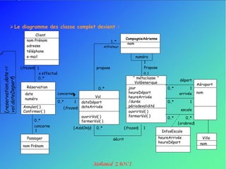  Le diagramme des classe complet devient :
            Client
                                                                       CompagnieAérienne
       nom Prénom                                            1..*
                                                                        nom
       adresse                                           Affréteur
       téléphone
       e-mail                                                                 numéro
                                                                                  1
    {frozen} 1                                    propose                         Propose
              a effectué                                                          0..1
              0..*                                                          ‘’ métaclasse ‘’
                                                                                                          départ
                                                                              VolGenerique
                                                                                                                     Aéroport
       Réservation                                 0..*                  jour                     0..*         1
      date                 concerne                                      heureDépart                     arrivée     nom
                                               Vol                       heureArrivée
      numéro
                           0..*      1 dateDépart                        /durée                   0..*         1
                                                                         périodevalidité
     Annuler( )                {frozen} dateArrivée                                                       escale
     Confirmer( )                                                        ouvrirVol( )
                                         ouvrirVol( )                    fermerVol( )
                                                                                                  0..*       0..*
           0..*                          fermerVol( )
                                                                                                         {ordered}
           concerne                   {AddOnly}   0..*                 {frozen}   1
           1                                                                                   InfosEscale
       Passager                                               décrit                        heureArrivée               Ville
                                                                                            heureDépart               nom
     nom Prénom
 