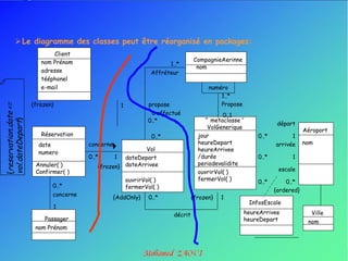  Le diagramme des classes peut être réorganisé en packages:
           Client
       nom Prénom                                                CompagnieAerinne
                                                      1..*
                                                                  nom
       adresse                                  Affréteur
       tééphonel
       e-mail                                                          numéro
                                                                           1..*
    {frozen}                       1           propose                     Propose
                                                a effectué                   0..1
                                               0..*                   ‘’ metaclasse „‟
                                                                                                    départ
                                                                       VolGenerique
                                                                                                               Aéroport
       Réservation                              0..*               jour                     0..*         1
      date            concerne                                     heureDepart                     arrivée     nom
                                          Vol                      heureArrivee
      numero
                      0..*      1 dateDepart                       /durée                   0..*         1
                                                                   periodevalidite
     Annuler( )           {frozen} dateArrivee                                                      escale
     Confirmer( )                                                  ouvrirVol( )
                                       ouvrirVol( )                fermerVol( )
                                                                                            0..*       0..*
           0..*                        fermerVol( )
                                                                                                   {ordered}
           concerne              {AddOnly}     0..*              {frozen}   1
                                                                                         InfosEscale
           1
                                                        décrit                       heureArrivee                Ville
        Passager                                                                     heureDepart                nom
     nom Prénom
 