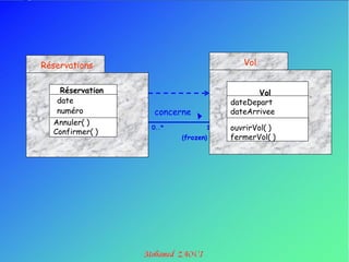 Réservations                           Vol


    Réservation                            Vol
   date                             dateDepart
   numéro         concerne          dateArrivee
  Annuler( )
                  0..*          1   ouvrirVol( )
  Confirmer( )
                         {frozen}   fermerVol( )
 