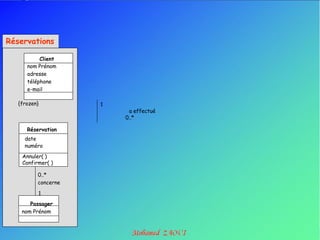 Réservations

           Client
      nom Prénom
      adresse
      téléphone
      e-mail

   {frozen}          1
                          a effectué
                         0..*

      Réservation
     date
     numéro
    Annuler( )
    Confirmer( )

          0..*
          concerne

          1
       Passager
    nom Prénom
 