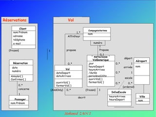 Réservations                          Vol

           Client
                                                          CompagnieAerinne
      nom Prénom                            1..*
                                                         nom
      adresse                         Affréteur
      téléphone
      e-mail                                                   numéro
                                                                   1
   {frozen}          1               propose                       Propose
                                 a effectué                        0..1
                                0..*                        ‘’ metaclasse ‘’
                                                                                          départ
                                                              VolGenerique                           Aéroport
      Réservation                     0..*                jour                    0..*         1
     date                                                 heureDepart                    arrivée     nom
                                   Vol                    heureArrivee
     numéro
                            dateDepart                    /durée                  0..*         1
    Annuler( )              dateArrivee                   periodevalidite
                                                          ouvrirVol( )                    escale
    Confirmer( )
                            ouvrirVol( )                  fermerVol( )            0..*       0..*
          0..*              fermerVol( )                                                 {ordered}
          concerne       {AddOnly}   0..*               {frozen}   1
                                                                               InfosEscale
          1
                                               decrit                        heureArrivee              Ville
       Passager                                                              heureDepart              nom
    nom Prénom
 