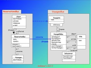 ReservationsBus                                  VoyagesBus

               Client
                                                   Voyagiste
          nom Prénom
                                                 nom
          adresse
          téléphone
          e-mail                                   référence

                                                        1
    {frozen}    1                                         Propose
                 a effectué                             0..1
                 0..*                               VoyageEnBus                départ
               ReservationBus   concerne         dateDepart            0..*         1     Ville
          date                                   heureDepart                  arrivée
                                                 dateArrivee                              nom
          numéro                      {frozen}   heureArrivee          0..*         1
         Annuler( )                              /durée
                                                 ouvrirVoyage( )                arrêt
         Confirmer( )
                                                 fermerVoyage( )       0..*       0..*
                 0..*
                                                                              {ordered}
                 concerne
                                                                    InfosArret
                 1..*
                                                                   heureArrivee
             Passager                                              heureDepart
          nom Prénom
 