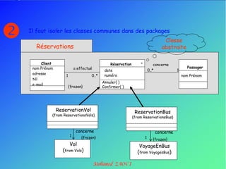    Il faut isoler les classes communes dans des packages
                                                                                   Classe
      Réservations                                                                abstraite

         Client                                   Réservation                 concerne
     nom Prénom               a effectué                                                       Passager
                                               date                       0..*           1
     adresse                                   numéro
                      1                0..*                                                  nom Prénom
     tél
                                              Annuler( )
     e-mail
                          {frozen}            Confirmer( )




                  ReservationVol                                 ReservationBus
              (from ReservationsVols)
                                                                (from ReservationsBus)


                               concerne                                       concerne
                          1       {frozen}                            1      {frozen}
                          Vol                                      VoyageEnBus
                    (from Vols)                                   (from VoyagesBus)
 
