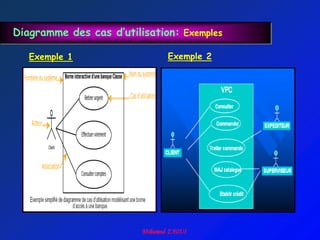Diagramme des cas d’utilisation: Exemples

   Exemple 1                  Exemple 2
 