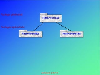 Package généralisé
                                    Réservations


Packages spécialisés

                  ReservationsBus                  ReservationsVols
 