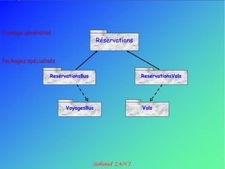Package généralisé
                                     Réservations


Packages spécialisés

                  ReservationsBus                   ReservationsVols




                        VoyagesBus                  Vols
 