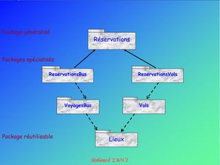 Package généralisé
                                     Réservations


Packages spécialisés

                  ReservationsBus                   ReservationsVols




                        VoyagesBus                  Vols




Package réutilisable
                                          Lieux
 