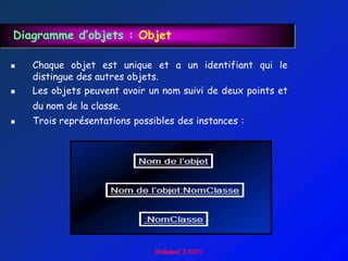 Diagramme d’objets : Objet

   Chaque objet est unique et a un identifiant qui le
    distingue des autres objets.
   Les objets peuvent avoir un nom suivi de deux points et
    du nom de la classe.
   Trois représentations possibles des instances :
 