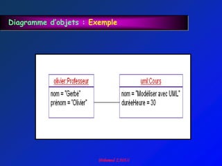 Diagramme d’objets : Exemple
 
