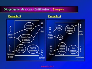 Diagramme des cas d’utilisation: Exemples

   Exemple 3                  Exemple 4
 