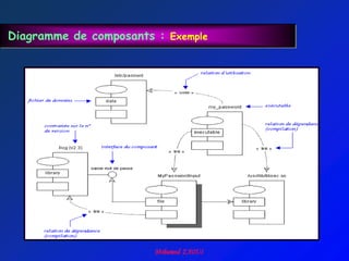 Diagramme de composants : Exemple
 