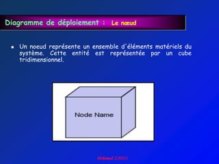 Diagramme de déploiement : Le nœud


    Un noeud représente un ensemble d'éléments matériels du
     système. Cette entité est représentée par un cube
     tridimensionnel.
 