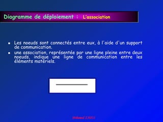 Diagramme de déploiement : L’association



    Les noeuds sont connectés entre eux, à l'aide d'un support
     de communication.
    une association, représentée par une ligne pleine entre deux
     noeuds, indique une ligne de communication entre les
     éléments matériels.
 