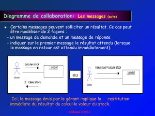 Diagramme de collaboration: Les messages              (suite)


     Certains messages peuvent solliciter un résultat. Ce cas peut
      être modéliser de 2 façons :
    - un message de demande et un message de réponse
    - indiquer sur le premier message le résultat attendu (lorsque
      le message en retour est attendu immédiatement).




                                     ou



      Ici, le message émis par le gérant implique la restitution
     immédiate du résultat du calcul:la valeur du stock.
 