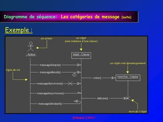 Diagramme de séquence: Les catégories de message   (suite)



Exemple :
 