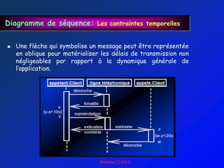 Diagramme de séquence: Les contraintes temporelles


   Une flèche qui symbolise un message peut être représentée
    en oblique pour matérialiser les délais de transmission non
    négligeables par rapport à la dynamique générale de
    l‟application.
 