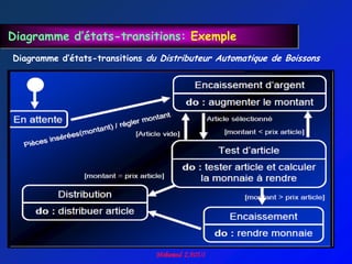Diagramme d’états-transitions: Exemple
Diagramme d’états-transitions du Distributeur Automatique de Boissons
 