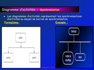 Diagramme d’activités : Synchronisation

  Les diagrammes d‟activités représentent les synchronisations
   d‟activités au moyen de barres de synchronisation.
 Formalisme:                              Exemple :
 