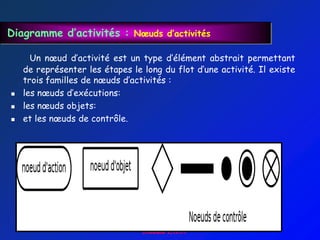 Diagramme d’activités : Nœuds d’activités

      Un nœud d‟activité est un type d‟élément abstrait permettant
    de représenter les étapes le long du flot d‟une activité. Il existe
    trois familles de nœuds d‟activités :
   les nœuds d‟exécutions:
   les nœuds objets:
   et les nœuds de contrôle.
 