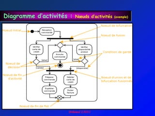 Diagramme d’activités :   Nœuds d’activités   (exemple)
 