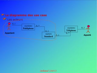  Le diagramme des use case
 Les acteurs
        0..1
                 «system»    0..*
                Publiphone                             «system»   0..1
                                     0..1             Téléphone
  Appelant                           «actor»          0..*
                                               0..1                 Appelé
                                    Standard
 