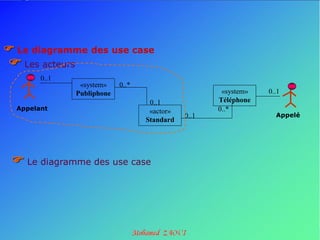  Le diagramme des use case
 Les acteurs
        0..1
                 «system»    0..*
                Publiphone                             «system»   0..1
                                     0..1             Téléphone
  Appelant                           «actor»          0..*
                                               0..1                 Appelé
                                    Standard




  Le diagramme des use case
 