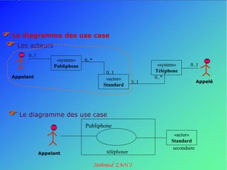  Le diagramme des use case
 Les acteurs
        0..1
                     «system»    0..*
                    Publiphone                                «system»     0..1
                                         0..1                Téléphone
  Appelant                               «actor»             0..*
                                                      0..1                      Appelé
                                        Standard




  Le diagramme des use case
                                 Publiphone
                                                                    «actor»
                                                                   Standard
                                                                   secondaire
               Appelant                  téléphoner
 