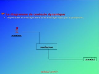  Le diagramme de contexte dynamique
    Représenter les messages émis et les messages reçus par le publiphone   .



        :appelant




                                   :publiphone




                                                                                 :standard
 