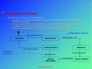  Le diagramme d’états
     Démarche itérative et incrémentale :
          Représenter les séquences d’états décrivant le comportement d’une instance avec les
           transitions associées.
          Ajouter les transitions correspondant aux comportements ‘’alternatifs’’ ou d’exception.
          Compléter les actions sur les transitions et les activités dans les états.
          Structurer le diagramme en sous états et utiliser les notations ( entry, exit, …)

                                                                              Événement interne
                            décrocherCombiné
                                                                       When(crédit  1€)
              raccroché                           attente pièce




                                                communication                              attente N°
                        raccrocherCombiné
 Réception
                                                                                  composerNuméro
 message                                         débuterComm

                                                                      numéroValide
                                                    attente                          attente validité
                                                  décrochage
 