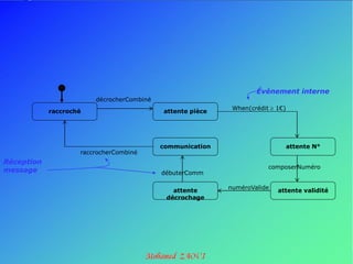 Événement interne
                        décrocherCombiné
                                                            When(crédit  1€)
            raccroché                      attente pièce




                                           communication                        attente N°
                    raccrocherCombiné
Réception
                                                                       composerNuméro
message                                    débuterComm

                                                           numéroValide
                                              attente                     attente validité
                                            décrochage
 