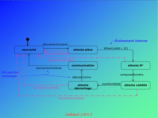Événement interne
                         décrocherCombiné
                                                               When(crédit  1€)
            raccroché                         attente pièce
                          raccrocherCombiné

                            raccrocherCombiné

                                              communication                        attente N°
                    raccrocherCombiné
Réception
                                                                          composerNuméro
message                                       débuterComm

                                                              numéroValide
                                                  attente                    attente validité
                   raccrocherCombiné            décrochage


                                   raccrocherCombiné
 