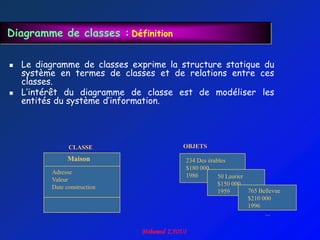 Diagramme de classes : Définition

   Le diagramme de classes exprime la structure statique du
    système en termes de classes et de relations entre ces
    classes.
   L‟intérêt du diagramme de classe est de modéliser les
    entités du système d‟information.




                CLASSE                 OBJETS

                Maison                  234 Des érables
                                        $180 000
          Adresse
                                        1986        50 Laurier
          Valeur
                                                    $150 000
          Date construction
                                                    1959       765 Bellevue
                                                               $210 000
                                                               1996
                                                                     ...
 