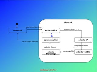 




                                                    décroché


                décrocherCombiné
                                                    When(crédit  1€)
    raccroché                      attente pièce




                                   communication                        attente N°
            raccrocherCombiné

                                                               composerNuméro
                                   débuterComm

                                                   numéroValide
                                      attente                     attente validité
                                    décrochage
 