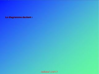 Le diagramme devient :
 