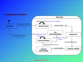 Le diagramme devient :
                                                                 décroché


                                      introPièce(p)/incrémenterCrédit(p)
              décrocherCombiné
                                                               When(crédit  1€)
 raccroché        /crédit=0              attente pièce



                                                             Fin
                                 UT[créditInuffisant]    communication                 attente N°
        raccrocherCombiné              /taxer
           /rendrePièce                                      UT[créditInsuffisant]
                                                                    /taxer
                                        communication
                                                                             composerNuméro

                                                 débuterComm /taxer

                                                              numéroValide           attente validité
                                            attente
                                          décrochage
 