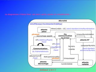 Le diagramme d’états final est alors après ajouts et compléments :


                                                              décroché

                        introPièce(p)/incrémenterCrédit(p)

                                                  When(crédit  1€) /send standard.timerNumérotation
                                     attente
                                      pièce
                           phrase4                              Fin                 timeoutNumérotation
                                raccrochage appelé         communication
                                                             ou erreur
                               UT[créditInsuffisant]                                   attente N°
                                      /taxer
                                                    UT[crédit
                                                                         Numéro         composerNuméro
                                                  Insuffisant]
                            Communication                                                 /send standard.
                                                                         invalide
                                                     /taxer                             acheminerNuméro
                           do /transmettrevoix

                        débuterComm      étatLigne(occupée)
                           /taxer                  phrase3         timeoutappel

                                    attente                                              attente
                                  décrochage                     numéroValide            validité
 
